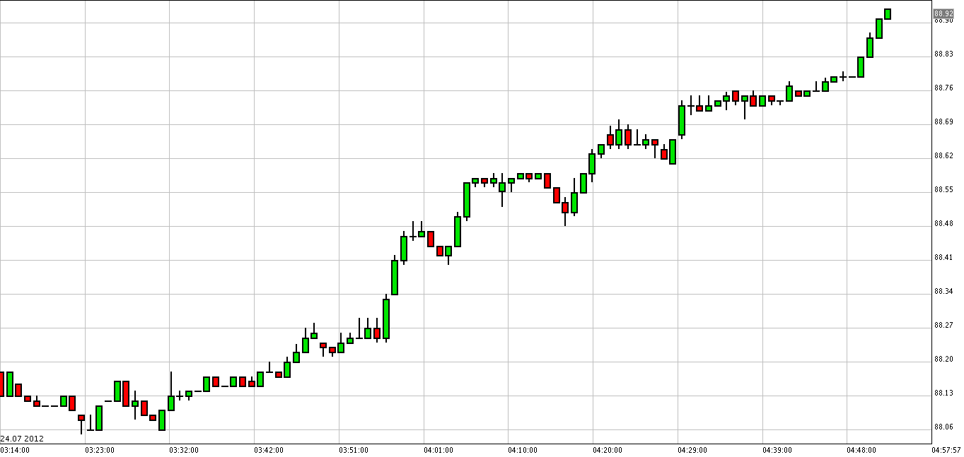 الرسم البياني للنفط الخام